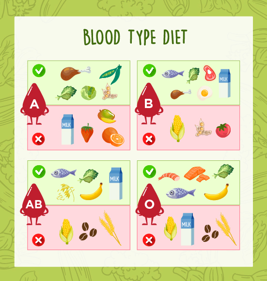Blood type diet